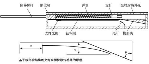 結構健康監測光纖光柵傳感系統 理論、傳感器與應用